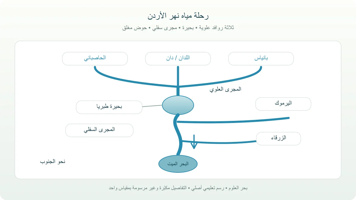 مخطط لروافد نهر الأردن العلوية وبحيرة طبريا والمجرى السفلي واليرموك والزرقاء والبحر الميت