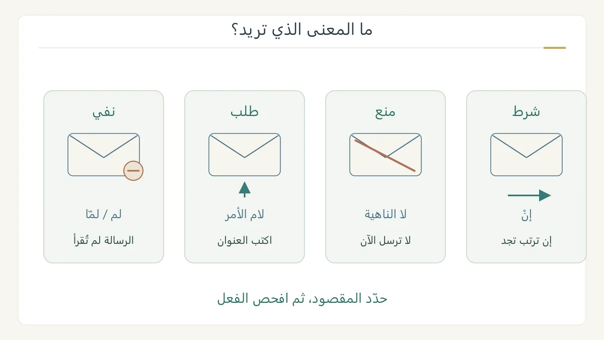 خريطة أدوات الجزم تقارن نفي الحدث وطلبه ومنعه وربط فعلين بشرط