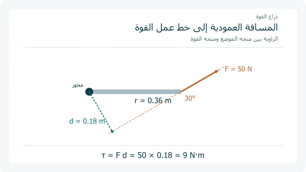 خط عمل قوة مائلة والمسافة العمودية إليه من محور مختار