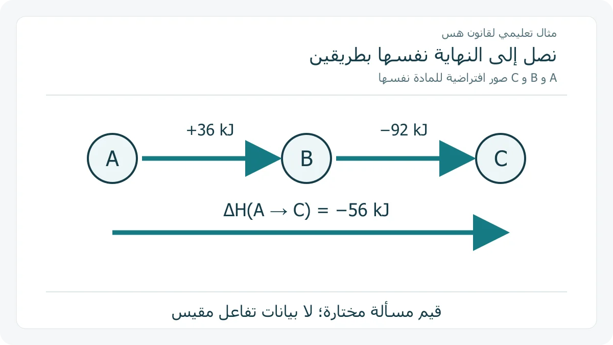 مساران أصليان لقيم إنتالبي افتراضية بين A و C