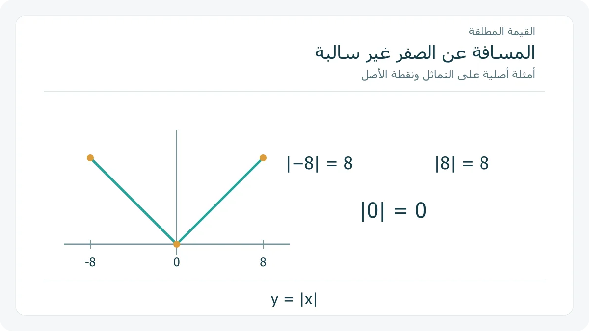 منحنى القيمة المطلقة غير السالب يمر بالأصل ويعكس العدد السالب