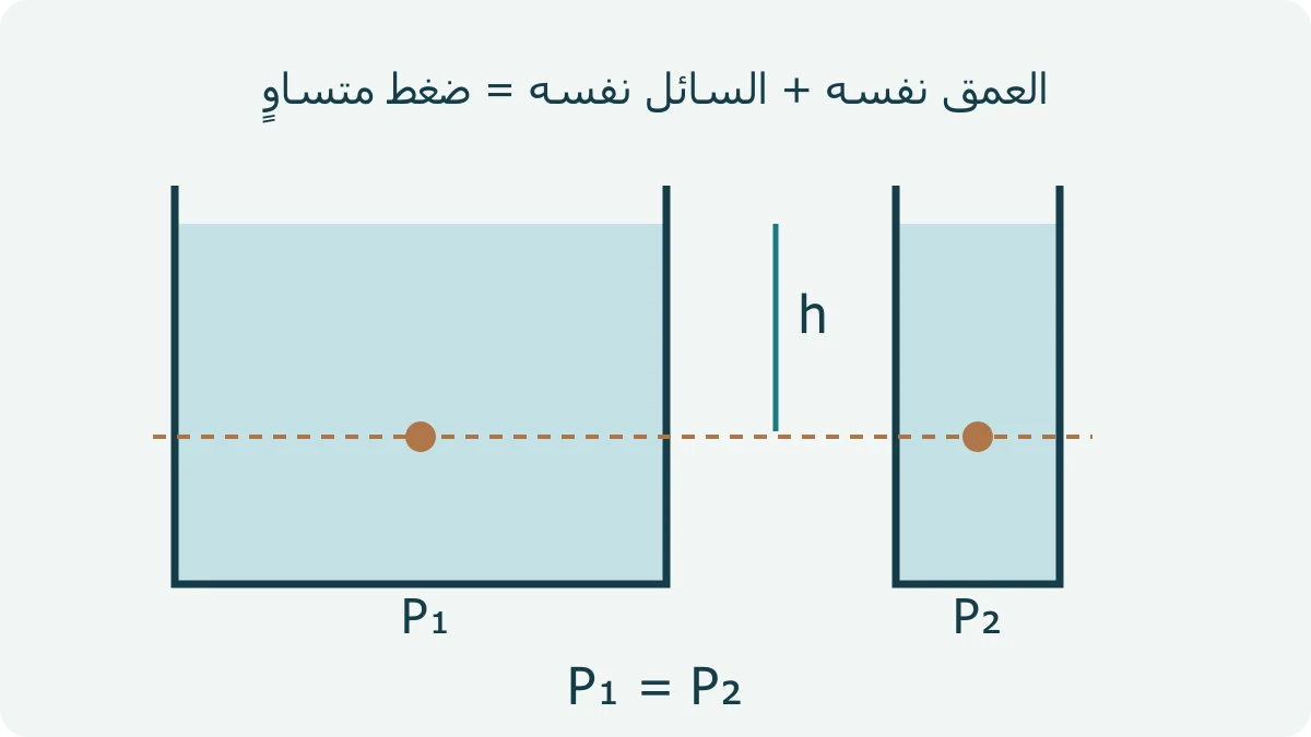 وعاءان مفتوحان يضمان السائل نفسه بعرضين مختلفين، مع نقطتين على العمق نفسه وخط يوضح تساوي ضغطهما