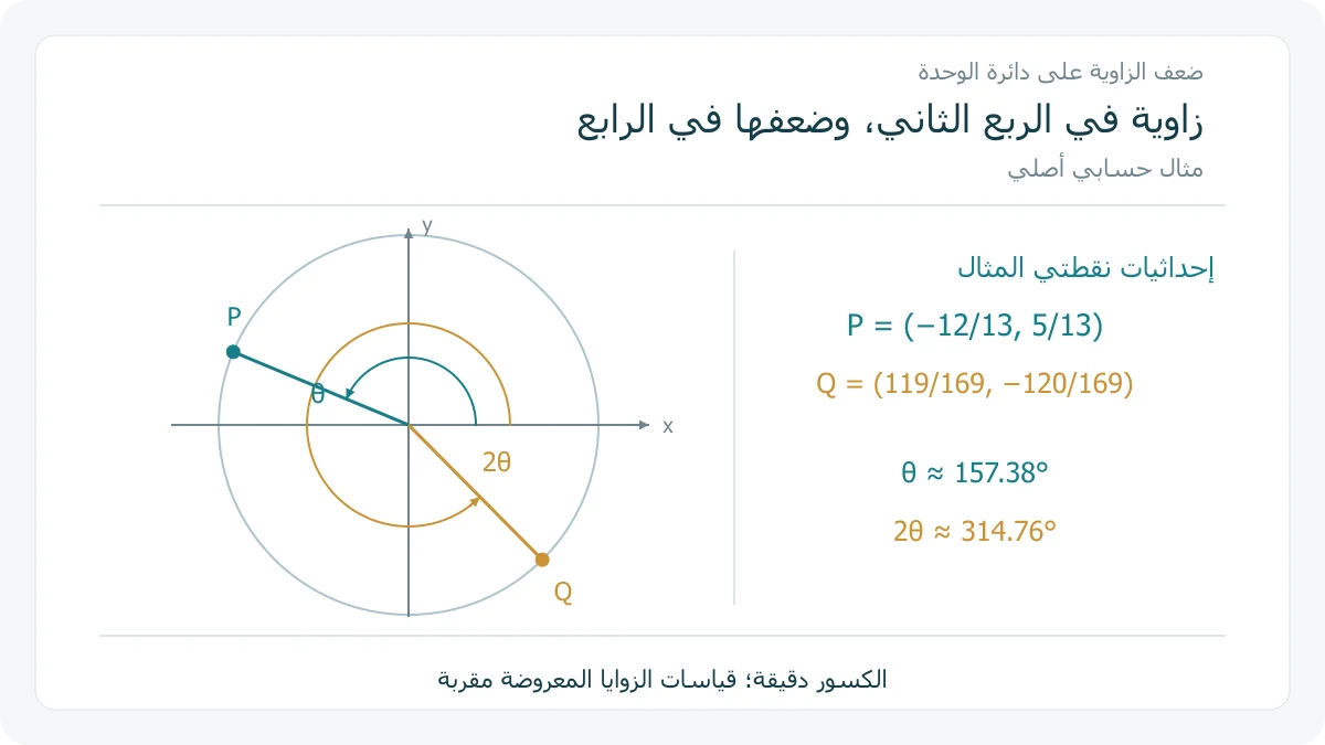 دائرة وحدة توضح نقطتي الزاوية وضعفها في مثال جيبه 5/13 بالربع الثاني