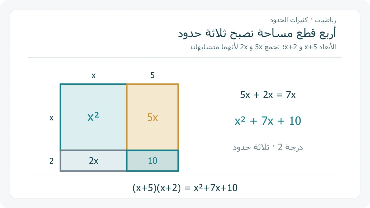 مستطيل أبعاده x+5 و x+2 مقسم إلى مربع x² وشريطين 5x و 2x ومستطيل مساحته 10، لتمثيل كثير الحدود x²+7x+10