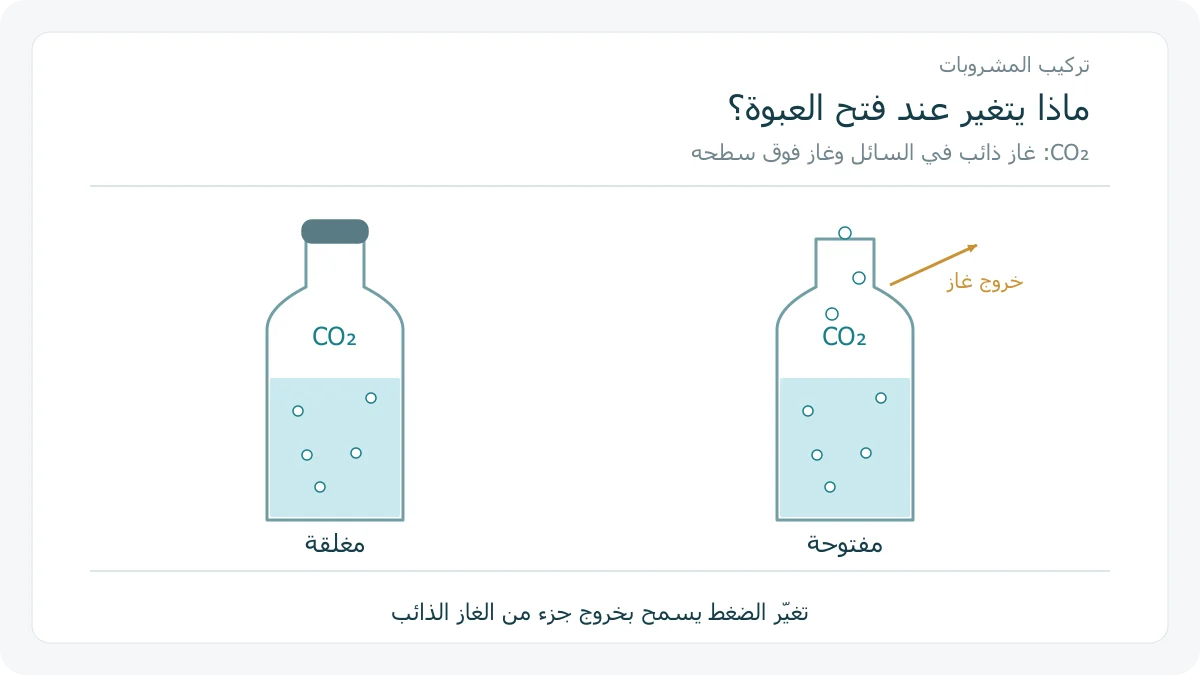 مقارنة عبوة مغلقة بمشروب مكربن وعبوة مفتوحة يخرج منها ثاني أكسيد الكربون
