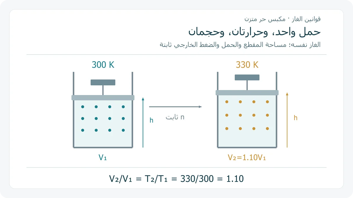 حالتا غاز بكمية ثابتة تحت مكبس مثالي في أسطوانتين متماثلتين؛ عند 300 كلفن و 330 كلفن يرتفع المكبس ويزداد الحجم 10% مع الحمل والضغط الخارجي نفسيهما
