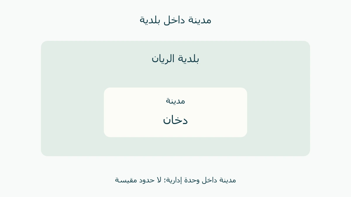 دخان مدينة داخل بلدية الريان، مع فصل اسمي المدينة والبلدية