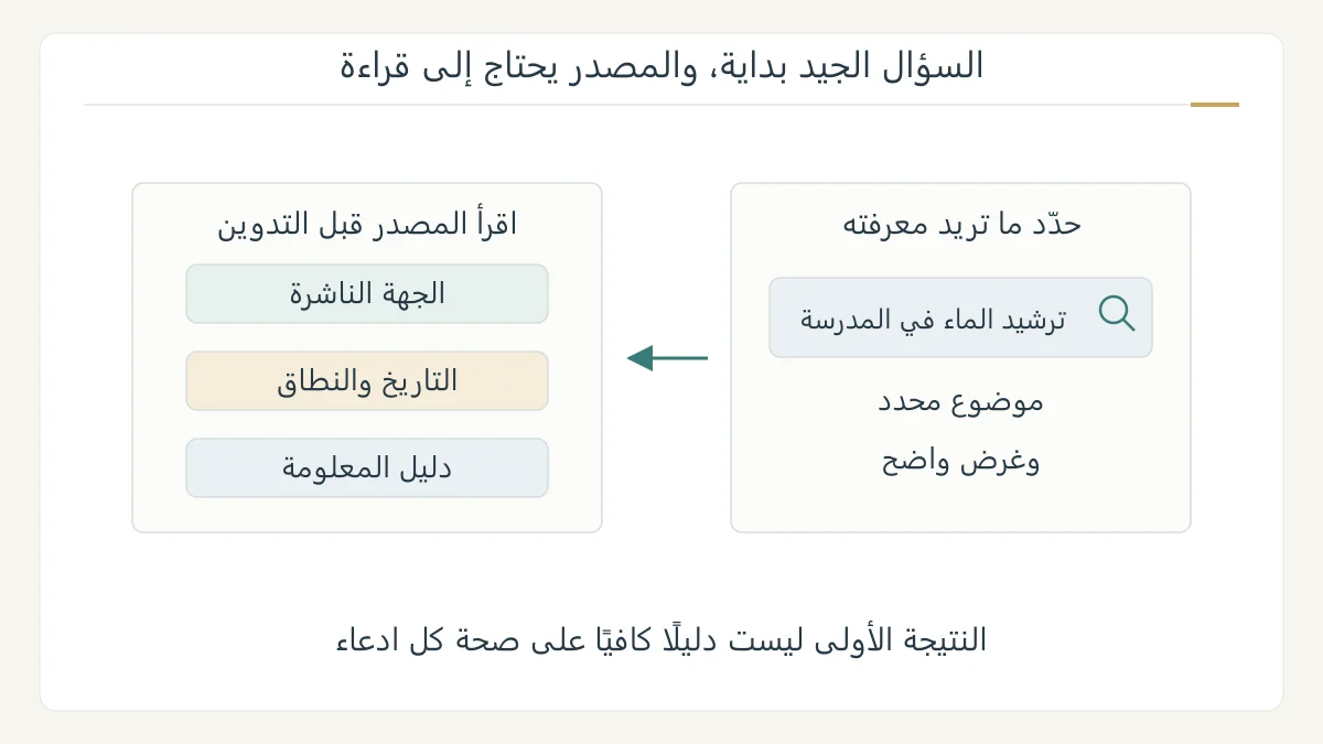 رسم أصلي يحول سؤالًا عامًا عن الماء إلى كلمات محددة ثم مصدر مناسب، ويبين فحص الجهة والتاريخ والدليل قبل تدوين المعلومة