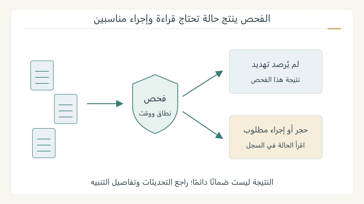 رسم أصلي لملفات تتجه إلى درع فحص، وتفترق إلى مسار استخدام ومسار حجر، مع سجل يبين الحالة دون تصوير تنبيه على أنه تشخيص كامل