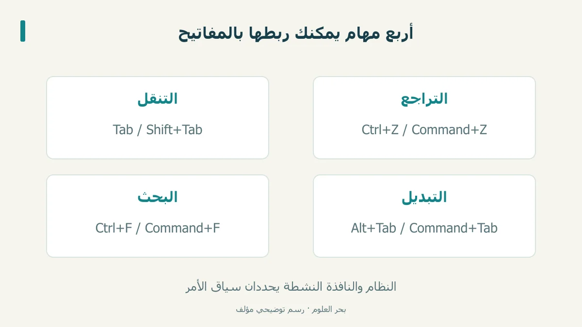 مفاتيح مجمعة بحسب التنقل والتحديد والتراجع والبحث والتبديل