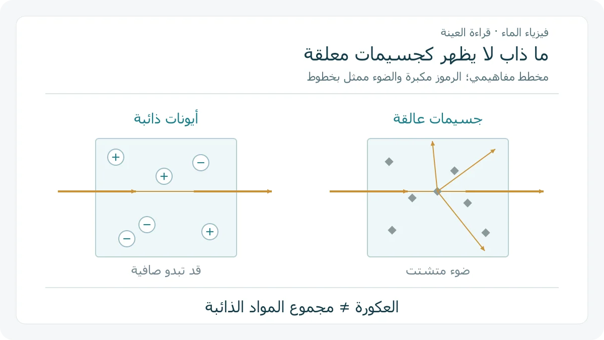 حجرتان مائيتان توضيحيتان؛ الأولى تحتوي أيونات ملح ذائبة مع شعاع نافذ، والثانية تحتوي جسيمات عالقة تشتت جزءًا من الشعاع إلى اتجاهات مختلفة
