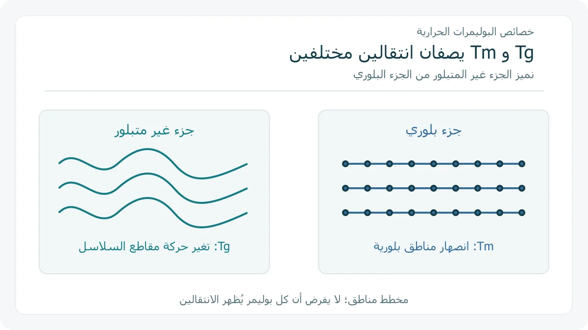 تمييز مناطق بوليمر غير متبلورة وبلورية وانتقالاتها