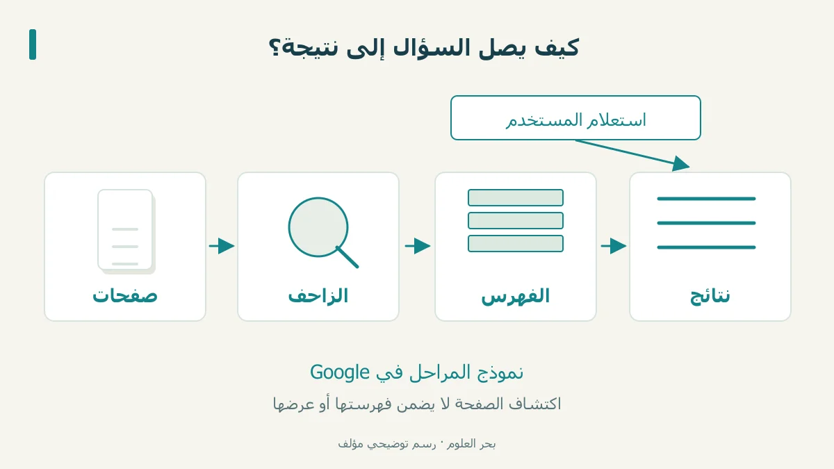 مسار الصفحة عبر الزاحف والفهرس إلى النتائج