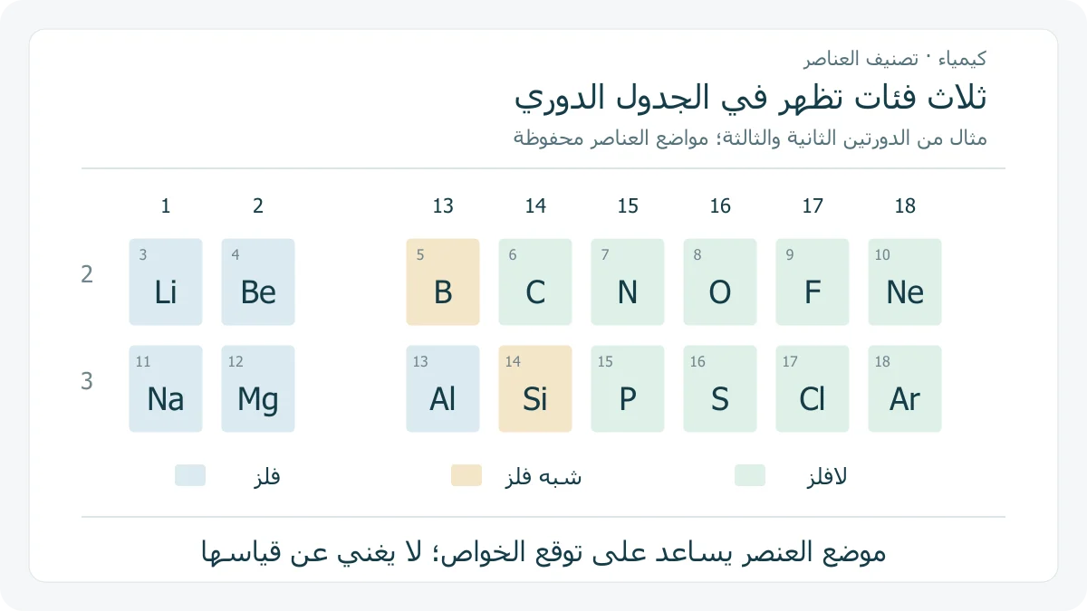 رسم أصلي لثماني مجموعات ممثلة في الدورتين الثانية والثالثة، يلون العناصر الفلزية واللافلزية وأشباه الفلزات مع الحفاظ على مواضعها الصحيحة