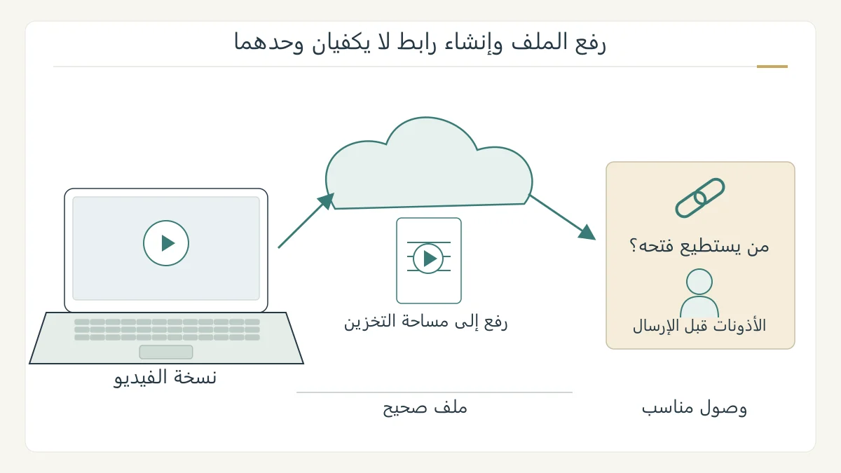 رسم أصلي لمسار ملف فيديو من الكمبيوتر إلى مساحة سحابية ثم رابط تحكم فيه أذونات المشاهدة
