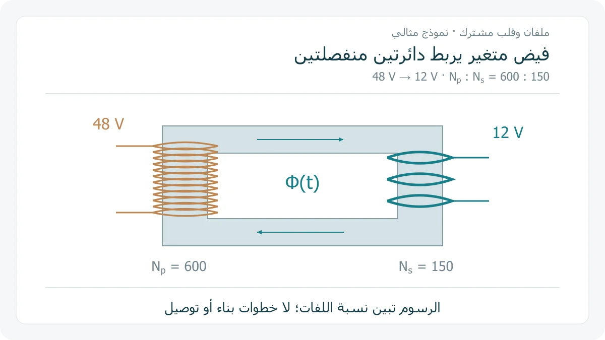 رسم مفهومي أصلي لقلب مغناطيسي مشترك وملفين منفصلين: الابتدائي 600 لفة وتمثيله 12 حلقة، والثانوي 150 لفة وتمثيله 3 حلقات، مع خفض 48 إلى 12 فولت