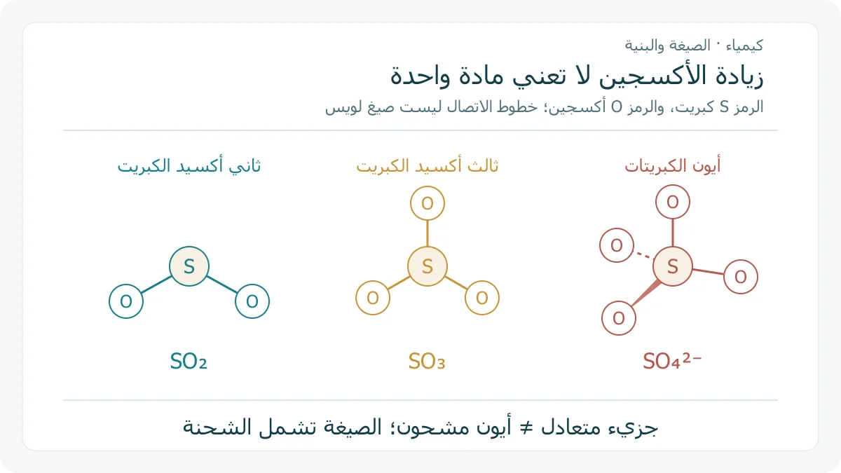 رسم أصلي لاتصال الذرات في ثاني أكسيد الكبريت وثالث أكسيد الكبريت وأيون الكبريتات، يبرز اختلاف عدد الأكسجين والهندسة والشحنة