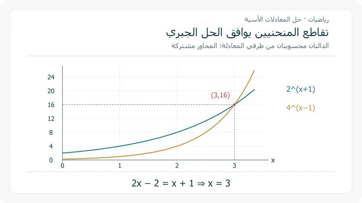 رسم محسوب لمنحنيي 2^(x+1) و 4^(x−1) على المحاور نفسها، يتقاطعان في النقطة 3 و 16 التي تحقق المعادلة بعد توحيد الأساس