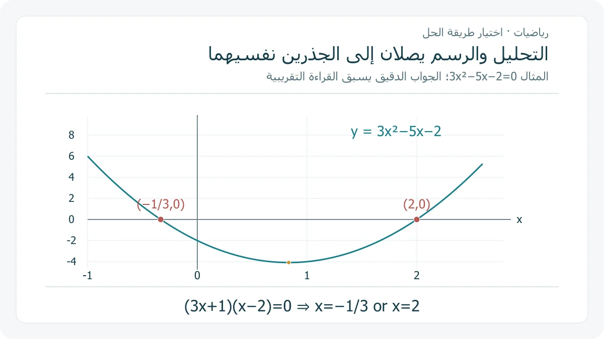 منحنى محسوب للدالة 3x²−5x−2 يظهر تقاطعه مع محور x عند −1/3 و 2، مع إشارة إلى رأس المنحنى أسفل المحور