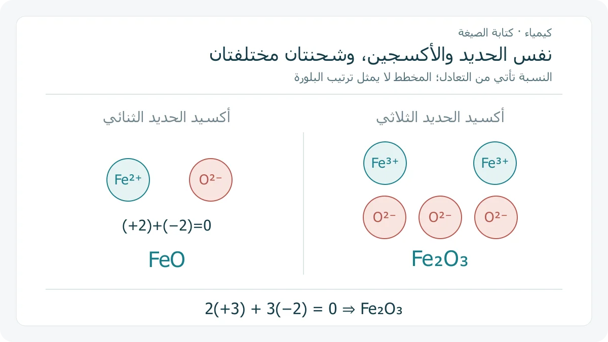 موازنة رمزية لأكسيد الحديد الثنائي بنسبة أيون موجب 2 إلى سالب 2، ولأكسيد الحديد الثلاثي بنسبة أيونين موجب 3 إلى ثلاثة سالبة 2