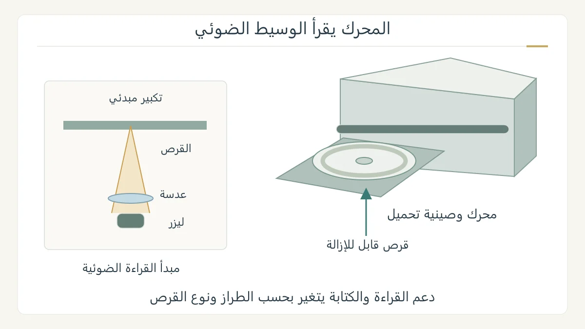 رسم تفصيلي أصلي لمحرك ضوئي بصينية وقرص دائري، مع تكبير جانبي للعدسة وبقعة الليزر، ثم توصيل اختياري بجهاز عبر USB