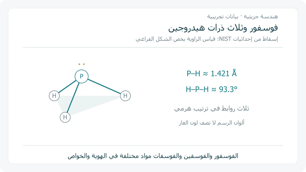 رسم أصلي لجزيء الفوسفين بهيئة هرمية: فوسفور مركزي وثلاث ذرات هيدروجين في مستوى آخر، مع قيمتي طول الرابطة والزاوية من NIST