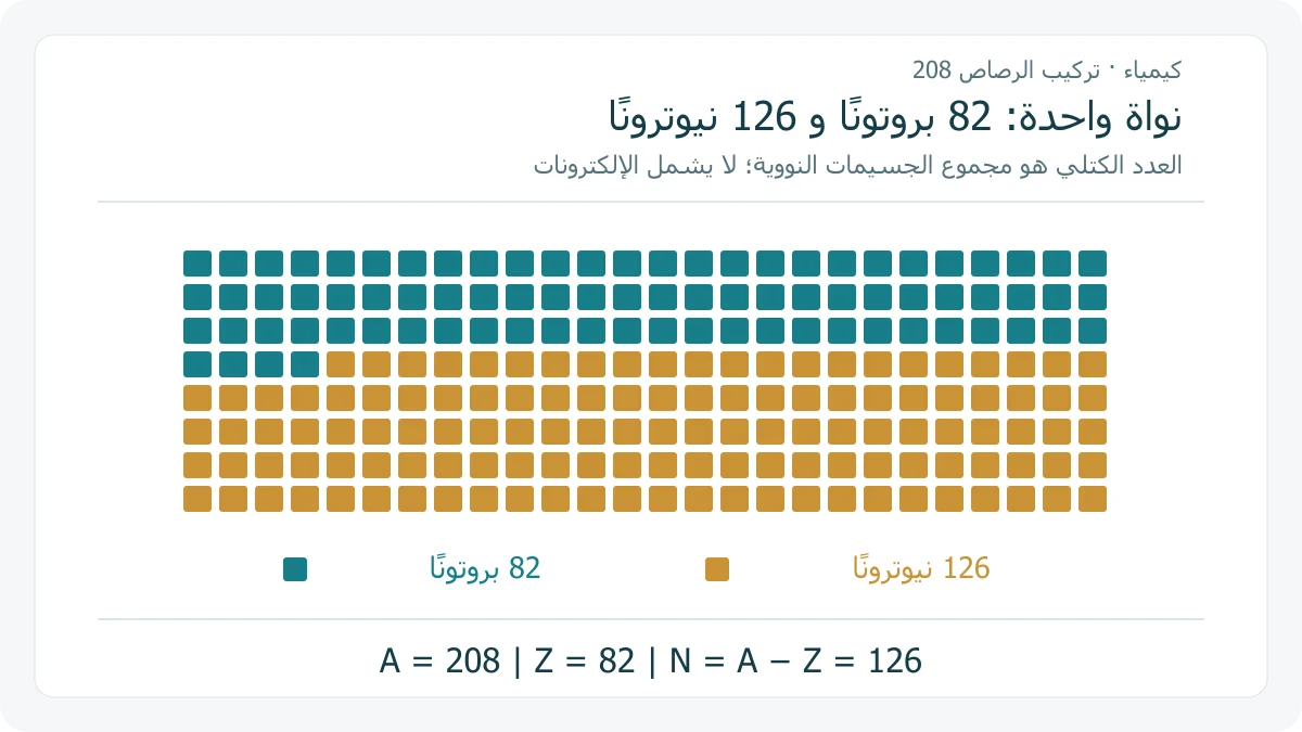 مخطط عددي أصلي لنواة الرصاص 208 من 208 خانات، 82 منها للبروتونات و 126 للنيوترونات، مع توضيح أن الإلكترونات لا تدخل في العدد الكتلي