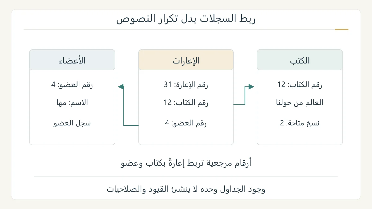 نموذج قاعدة بيانات مكتبة أصلي يربط جدول إعارة رقم 31 بكتاب رقم 12 وعضو رقم 4 بواسطة أرقام مرجعية بدل تكرار الاسم والعنوان