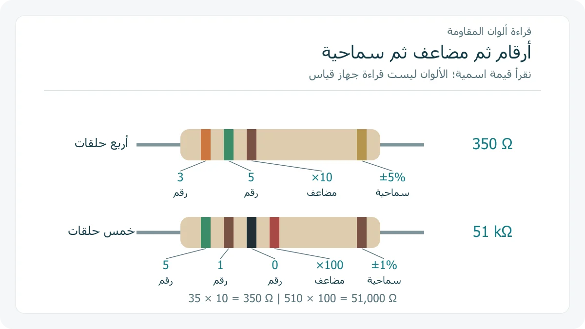مقاومتان مرسومتان بأربع وخمس حلقات ومقارنة خانات الترميز