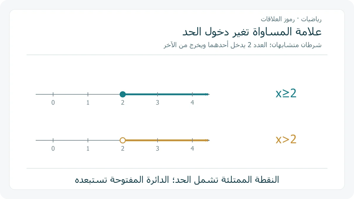 خطان للأعداد يقارنان x≥2 مع x>2؛ الأول نقطة 2 مغلقة والثاني نقطة 2 مفتوحة، والمنطقتان إلى يمين 2