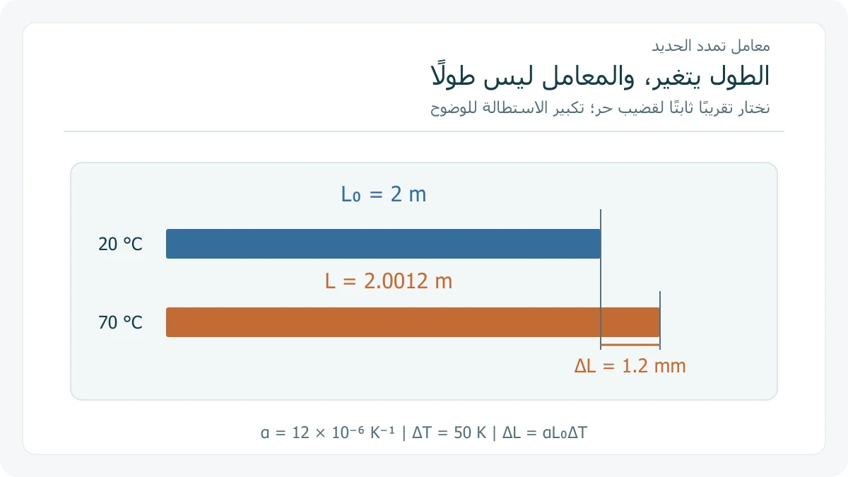 قضيب حديد بطول مختار مترين ومقارنة طوله بعد ارتفاع حرارته