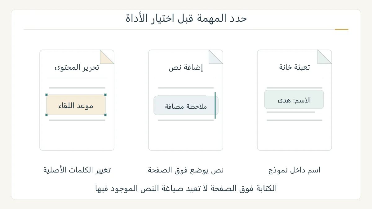 ثلاث صفحات PDF مرسومة توضح خانة اسم معبأة، وملاحظة مضافة فوق صفحة، وتغيير كلمة داخل النص؛ لكل مهمة مسار مختلف