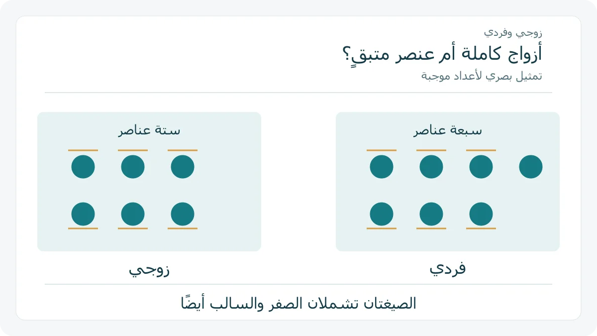 ستة عناصر موزعة في ثلاثة أزواج وسبعة عناصر يتبقى منها عنصر منفرد
