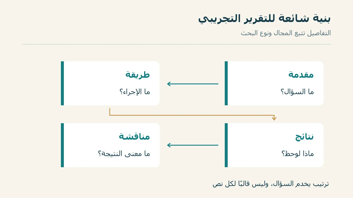 تعريف وإجراء ونتيجة ثم مناقشة في بنية تقرير تجريبي