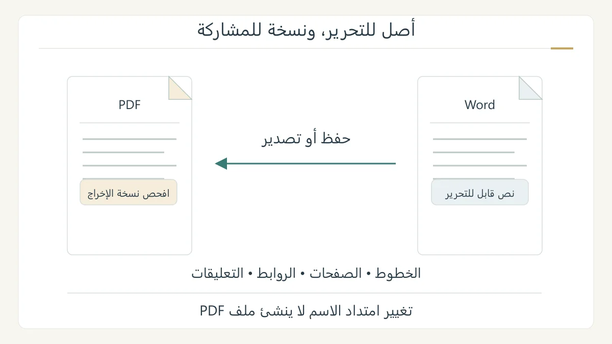 رسم أصلي ينقل مستند Word قابلًا للتحرير إلى نسخة PDF مع سهم تصدير، ويظهر الخط والعنوان وصفحات الناتج للفحص
