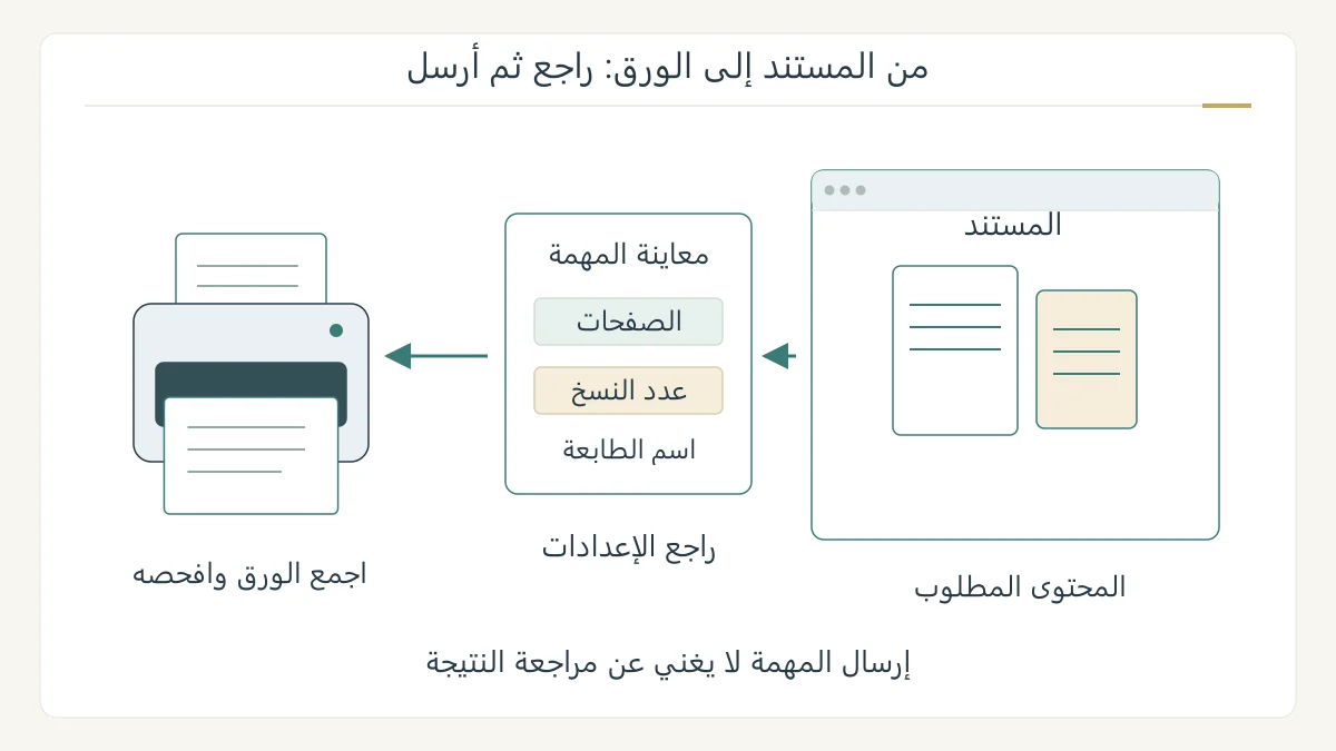 رسم أصلي لمستند متعدد الصفحات يمر بمعاينة وإعداد النسخ والطابعة ثم يظهر كورق مطبوع