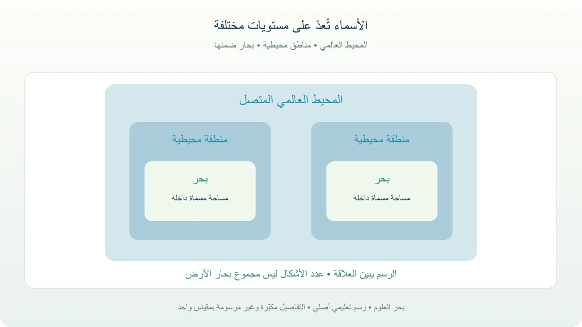 مخطط يبين محيطًا عالميًا ومناطق محيطية وبحارًا فرعية على مستويات تصنيف مختلفة