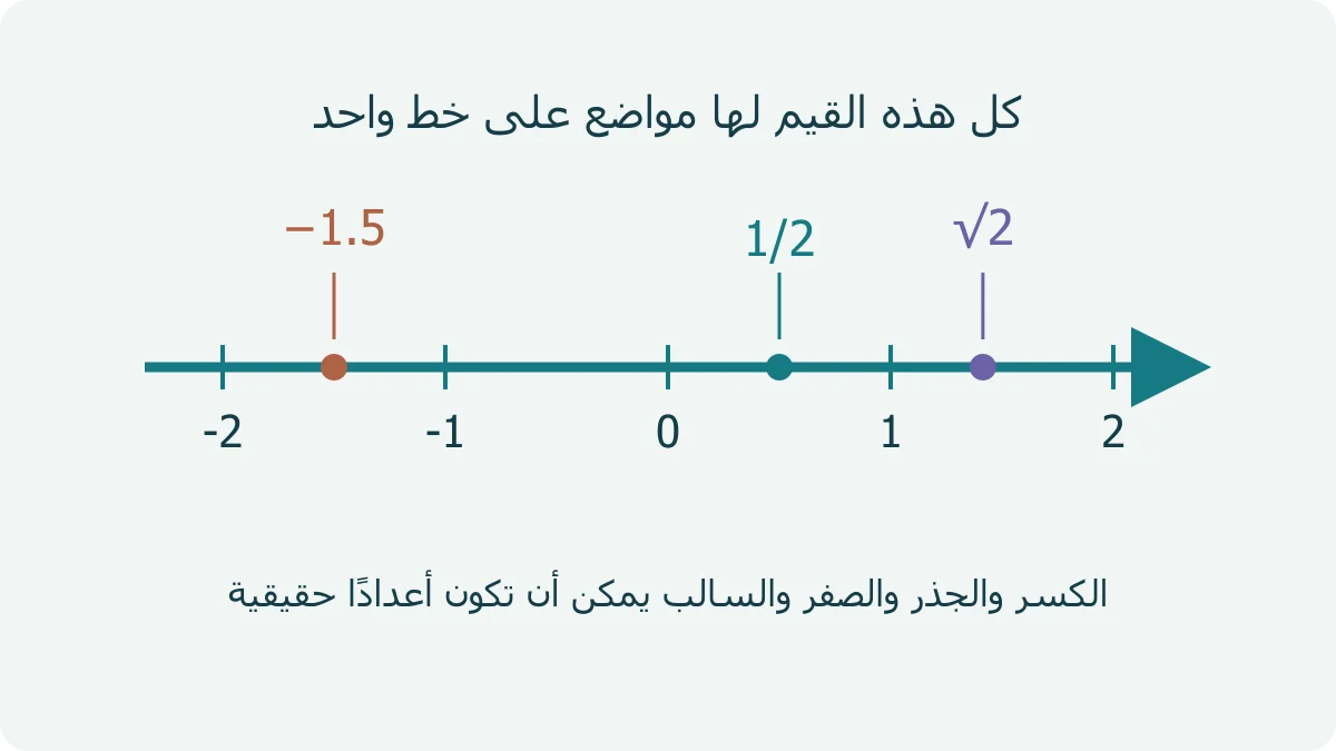 خط أعداد من سالب اثنين إلى اثنين تظهر عليه سالب1.5 والصفر ونصف والجذر التربيعي للعدد2