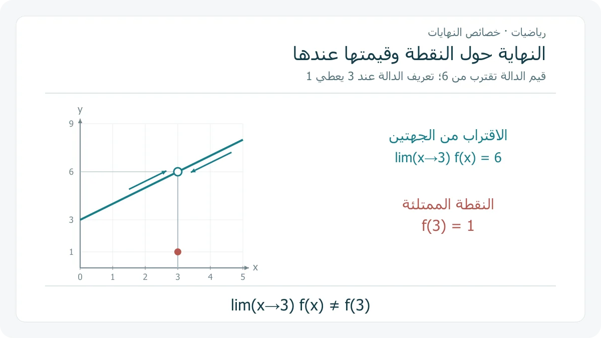 رسم للدالة التي تساوي x+3 قرب x=3 وفيها دائرة مفتوحة عند النقطة (3، 6) ونقطة مغلقة عند (3، 1)، لتوضيح أن النهاية 6 مع أن قيمة الدالة 1