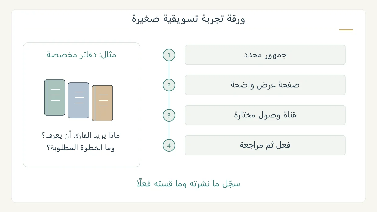 رسم تخطيطي أصلي لخطة تجربة تسويقية: جمهور محدد وصفحة عرض وقناة وصول وفعل مطلوب ثم مراجعة