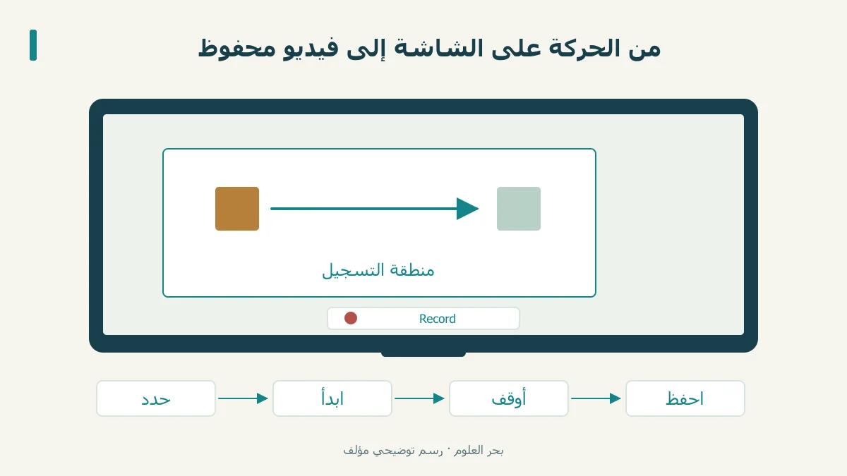 منطقة محددة على شاشة مع مراحل بدء التسجيل وإيقافه وحفظ الفيديو