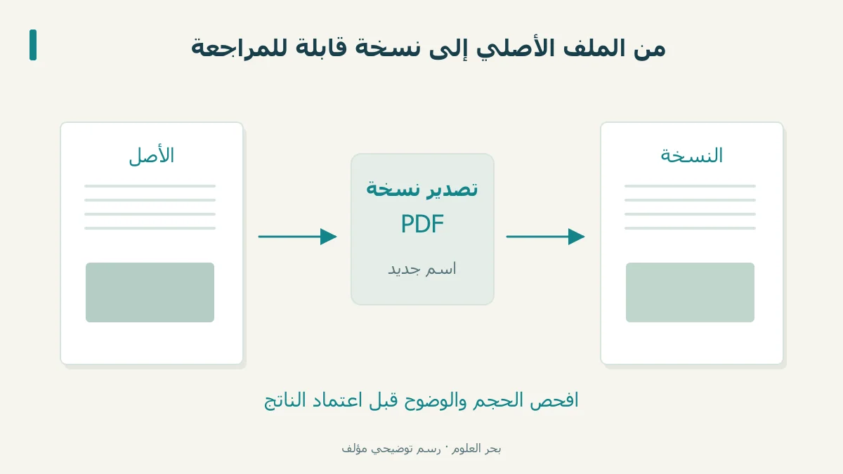 مسار توضيحي من PDF أصلي إلى نسخة مصدرة وفحصها