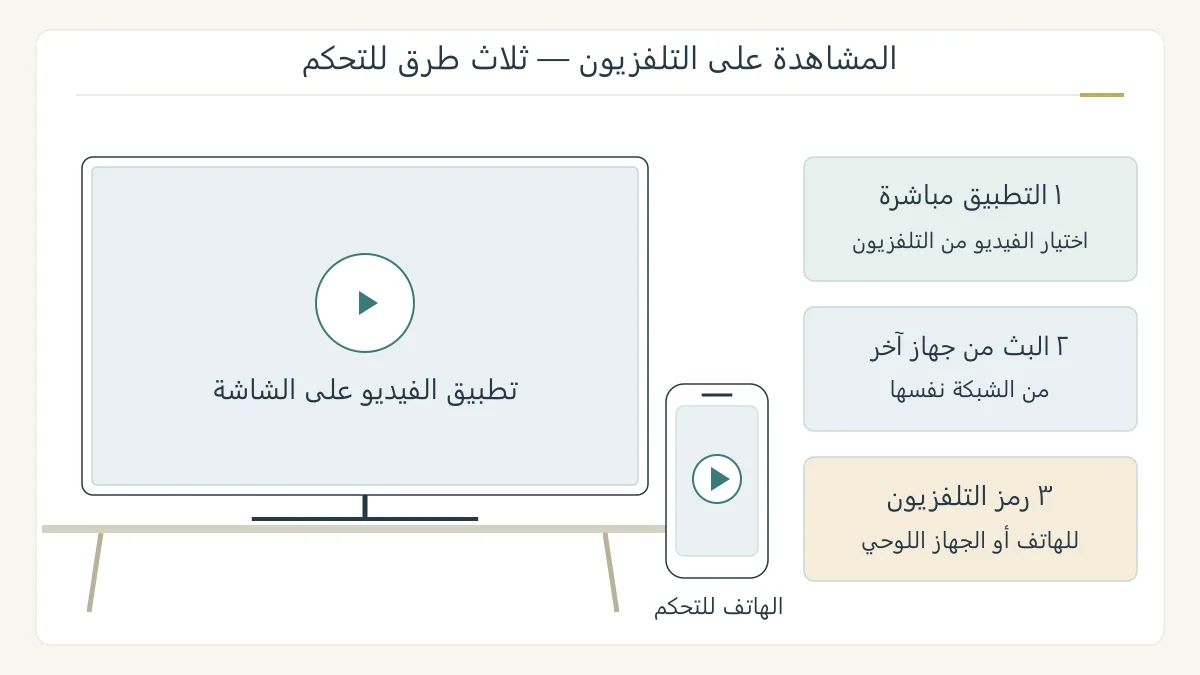 رسم تعليمي أصلي لتلفزيون وهاتف وحاسوب يوضح تطبيق التلفزيون والبث من الشبكة نفسها والربط برمز التلفزيون