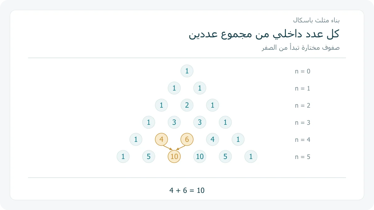 الصفوف من صفر إلى خمسة في مثلث باسكال، مع جمع 4 و 6 للحصول على 10