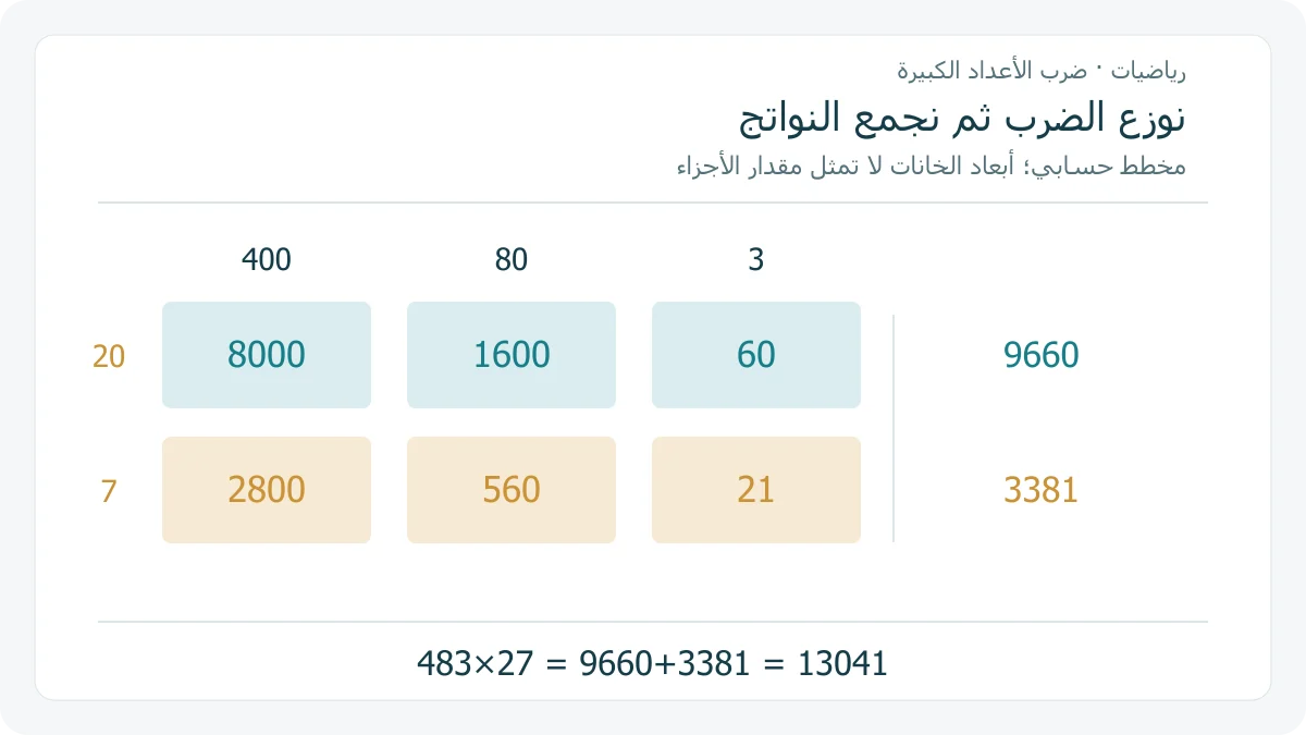 مخطط نواتج جزئية لضرب 483 في 27، مع تجزئة 483 إلى 400 و 80 و 3، وتجزئة 27 إلى 20 و 7، وإظهار النواتج 8000 و 1600 و 60 و 2800 و 560 و 21