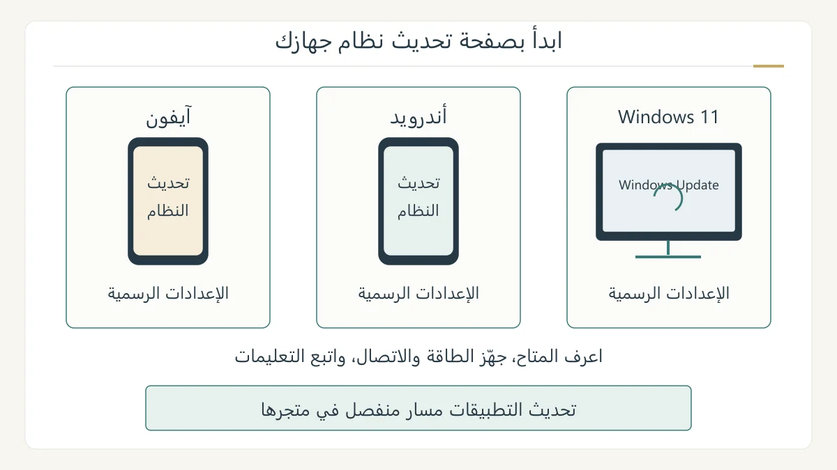 رسم أصلي لحاسوب وهاتفين تتفرع منها مسارات تحديث أنظمة Windows 11 وأندرويد وآيفون، مع فصل تحديث التطبيقات عن النظام