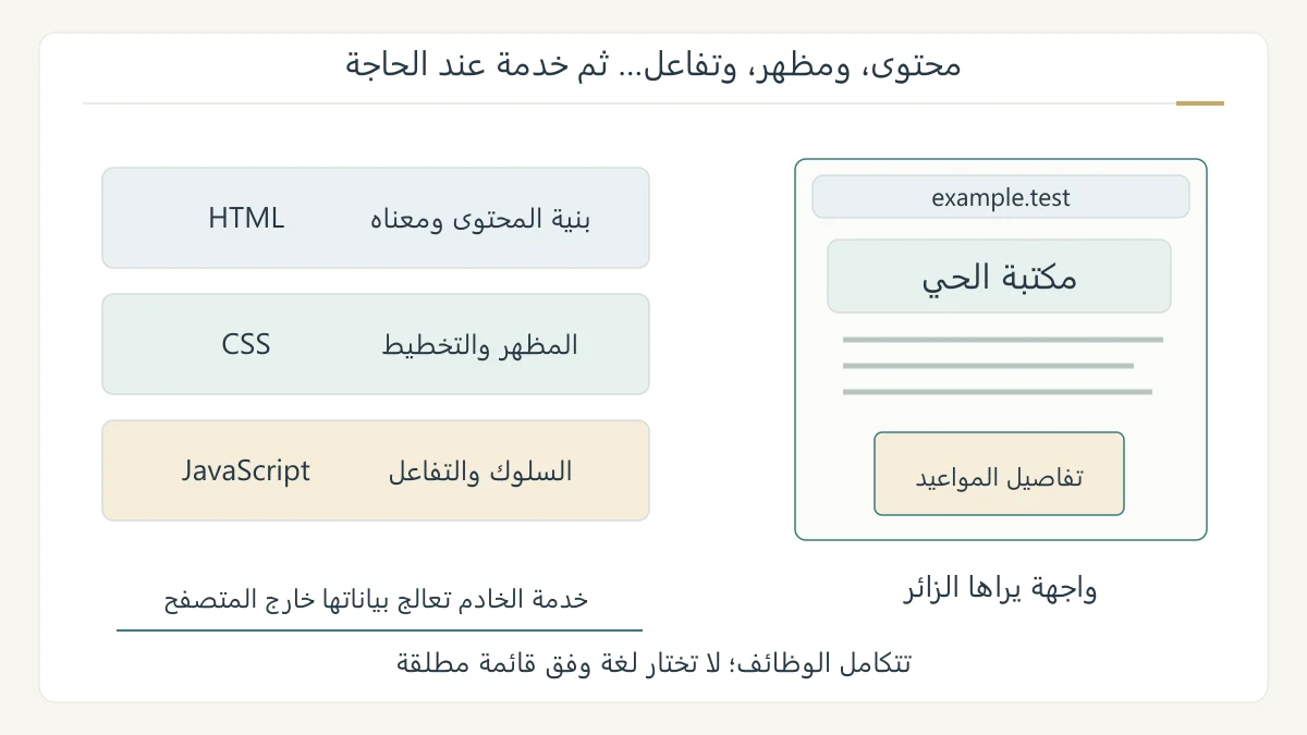 رسم تعليمي أصلي لصفحة ويب تظهر فيها طبقات المحتوى والمظهر والتفاعل، مع فصل عمل المتصفح عن خدمة الخادم