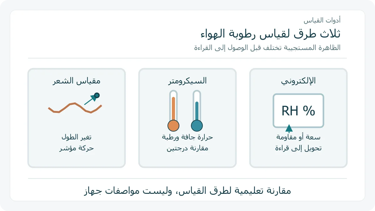 مقارنة طرق قياس الرطوبة بالشعر والسيكرومتر والإلكترونيات