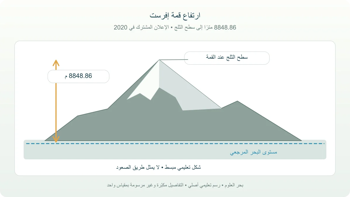 قمة جبل ثلجية مع سهم ارتفاع يبدأ من مستوى البحر المرجعي حتى سطح الثلج 8848.86 مترًا