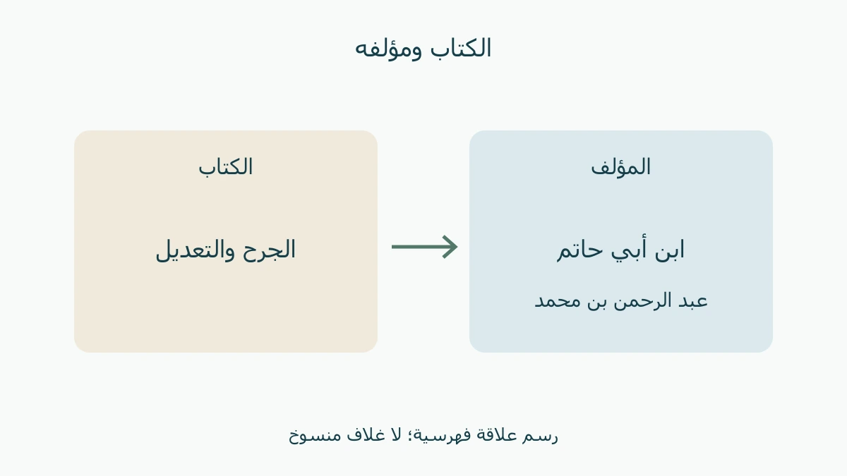 اسم الجرح والتعديل مرتبط باسم ابن أبي حاتم عبد الرحمن بن محمد
